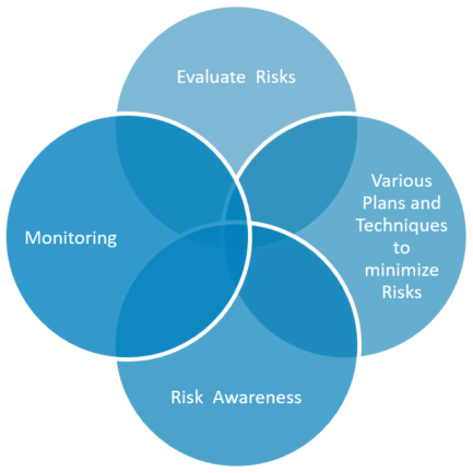 Risck Managment